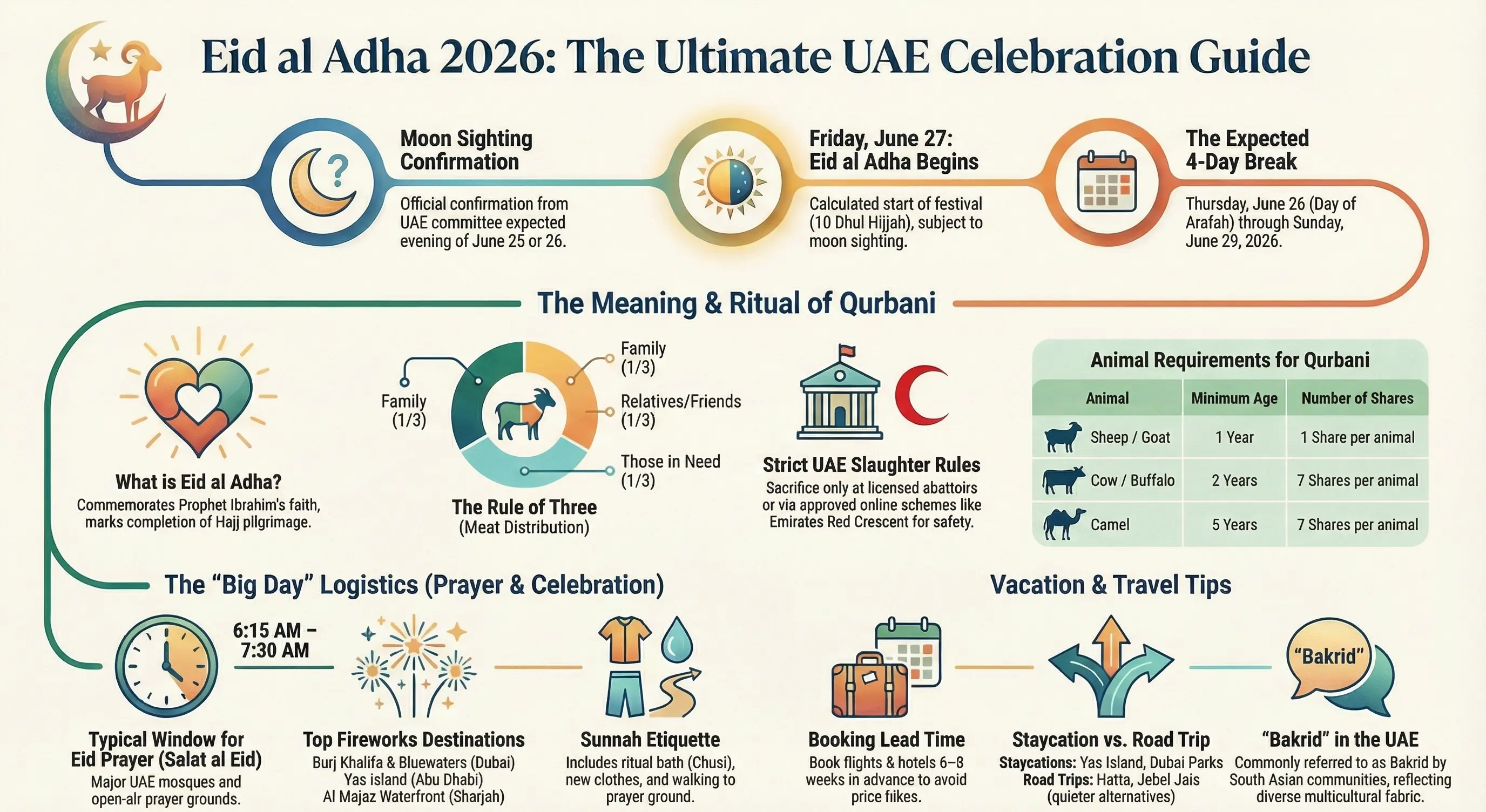 Eid al adha 2026 infographics