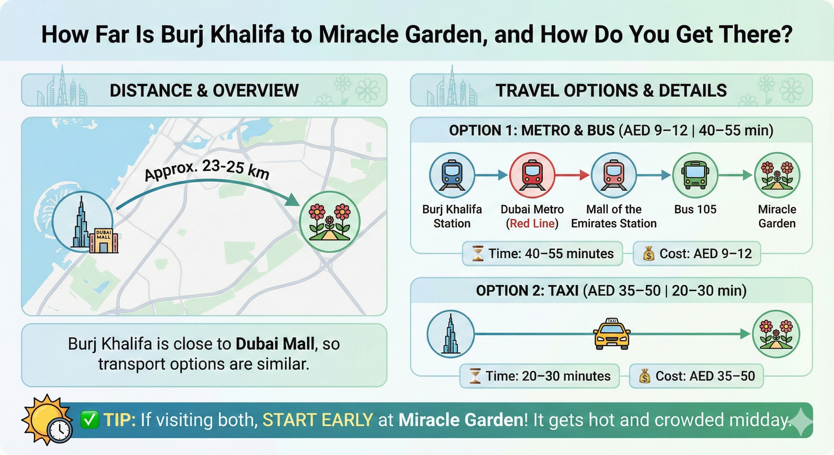 Burj Khalifa to Miracle Garden